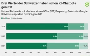 76.1% of Swiss Adults Use AI Tools Like ChatGPT and Gemini - News Directory 3