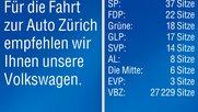Die «Volkswagen» der Zürcher Verkehrsbetriebe verfügen zusammen über 27’229 Sitzplätze... (Bild zVg)