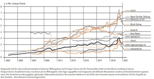 Schweizer Medienorganisationen haben online stark zugelegt. Viele der etablierten Medienorgansiationen zeigen stark steigende Zugriffszahlen…           (Grafik: Avenir Suisse)