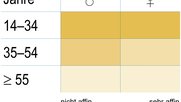 Affinität zu Video-Streaming nach Geschlecht und Alter…     (Grafik: Wemf)