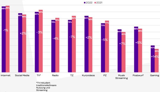 Im Vergleich zum Vorjahr verloren 2022 fast alle abgefragten Medien in der täglichen Nutzung. (Bild © Wunderman Thompson)