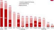«TV schauen» und «Radio hören» sind eingefleischte User-Gewohnheiten, auch bei den Jungen. Nur Youtube ist annähernd so beliebt wie die beiden Klassiker unter den elektronischen Medien.