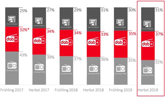Umstrittener UKW-Countdown: DAB+ ist mit 37% zum ersten Mal seit Beginn der Erhebungen 2015 der «meist genutzte Empfangsweg», zumindest schweizweit...