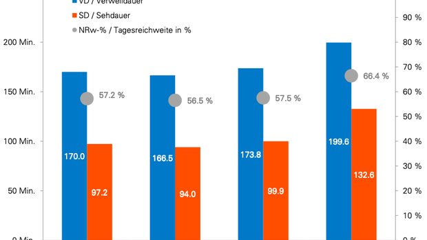 Tagesreichweite und Nutzungsdauer nach Sprachregionen (DS = Deutschschweiz, SR = Suisse Romande, SI = Svizzera Italiana) (Bild: zVg /© Mediapulse)
