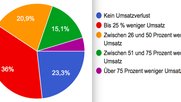 Jedes zweite Unternehmen erwartet keine negativen Folgen der Corona-Krise im zweiten Halbjahr 2020.