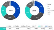 Internet bleibt auch 2022 die dominierende Mediengruppe mit 41 Prozent Anteil am Media Mix. Auf dem zweiten Rang folgt TV-Werbung mit 23 Prozent...     (Grafik: Media Focus) 