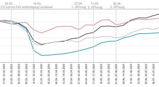 Der Autoverkehr (schwarz) hat das Vor-Corona-Niveau übertroffen, der Fussverkehr (rot) blieb im Lockdown recht stabil, der öffentliche Verkehr (blau) erhohlt sich nur peu à peu.