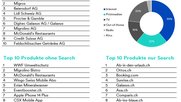 Die Top Ten der Werbetreibenden und Produkte sowie der Verteilschlüssel des Media-Mix...         (Grafiken Media Focus)