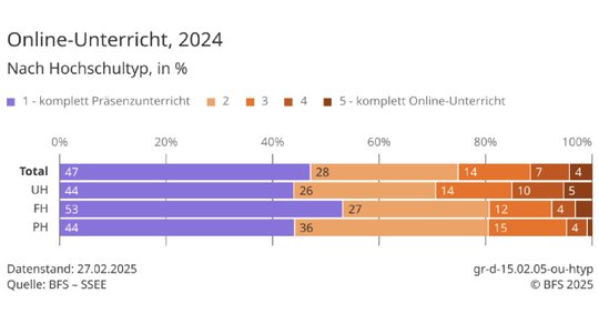 Der Unterricht der Studierenden wird immer häufiger online absolviert, egal welchen Hochschultyp sie besuchen… (Bild: zVg, BFS 2025)