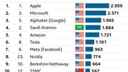 Das Ranking der wertvollsten Unternehmen wird zunehmend von Technologiefirmen dominiert...           (Quelle: EY, Krone)
