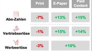 Zeitungsverleger schauen zuversichtlich in die Zukunft, aber nur im Digital-Geschäft... (Bild: Screenshot BDZV «Trendumfrage 2025»)