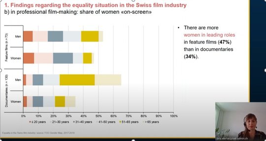 Die Studie des BAK zeigt, dass Frauen in der Filmförderung nicht mehr benachteiligt werden. Auf der Leinwand dominieren aber nach wie vor die Männer...                 (Screenshot BAK)