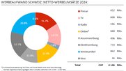 NettoWerbeumsatze2024inderSchweiznehmenum92MioFrankenabwieKleinReportberichtet