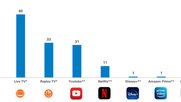 Tagesreichweite im Schweizer TV-Markt in Prozent: 85 Prozent der Nutzung entfallen weiterhin aufs klassische TV. (Bild © Mediapulse)