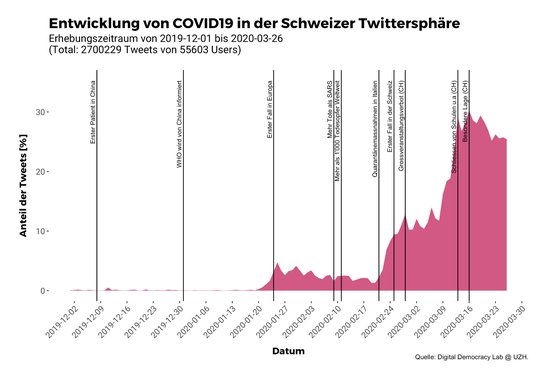 Der Verlauf der Kurve zeigt: Die untersuchte Schweizer Twitter-Community hat erst im Janaur begonnen, aktiv über das Coronavirus zu schreiben... (Bild: Digital Democracy Lab @ UZH)