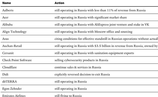 Schwarze Liste mit Firmen, die mit Russland weiterhin Geschäfte machen.