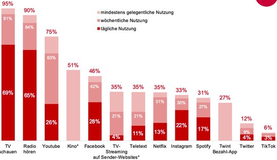 «TV schauen» und «Radio hören» sind eingefleischte User-Gewohnheiten, auch bei den Jungen. Nur Youtube ist annähernd so beliebt wie die beiden Klassiker unter den elektronischen Medien.