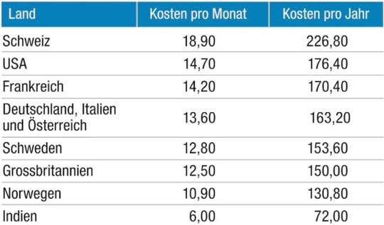 Die Preisunterschiede für ein Netflix-Jahresabo im Überblick...           (Quelle Netflix, Grafik Blick)