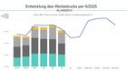Auch der «digitale» Werbemarkt ist gefallen: Der Bruttowerbedruck beträgt 708,4 Millionen Franken, ein Rückgang um 32,5 Prozent...   (Grafik: Media Focus/zVg)