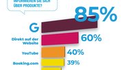 Die wichtigste Quelle für Bewertungen bildet für 85 Prozent der Befragten Google...          (Grafik: Xeit)