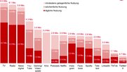 TV, Radio und Online-Zeitungen bleiben die meistgenutzten Medienkanäle. (Bild © Igem)