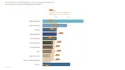 Trotz des Trends hin zum Digitalen wollen immer noch 32 Prozent der Befragten in Offline-Medien werben...