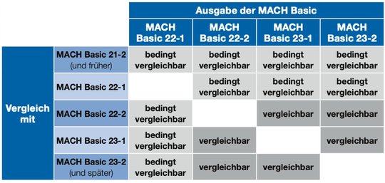Vergleiche sind mit Vorsicht zu geniessen: «In Einzelfällen kann das neue Studiendesign einen Einfluss auf die Medienreichweiten haben.» (Bild © Wemf)