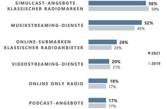 Die Musikstreaming-Dienste machen Terrain wett, während die klassischen Radiosender im Web Boden verlieren. (Bild Screenshot Webmedienmonitor 2021)
