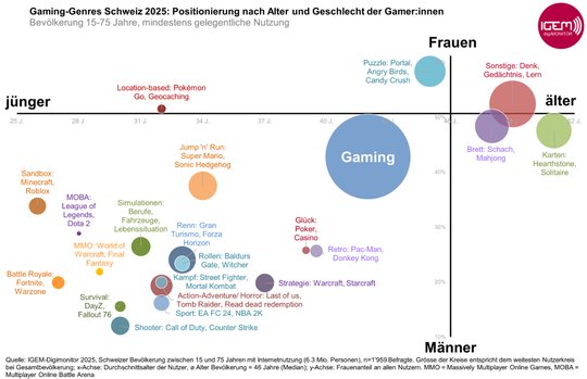 36PersonengameninderSchweizmittlerweilewobeideutlichmehrManneralsFrauenberichtetderKleinReport