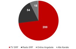 Fernsehen reizt am meisten zu Kritik
