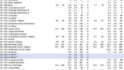 Viele Regionalzeitungen konnten sich tapfer halten. (Bild Screenshot Wemf MACH Basic 2023-2)