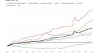 Das Ausgabenwachstum des Bundes von 1990 bis 2029 mit der Botschaft/Voranschlag...   (Grafik: Economiesuisse/zVg)