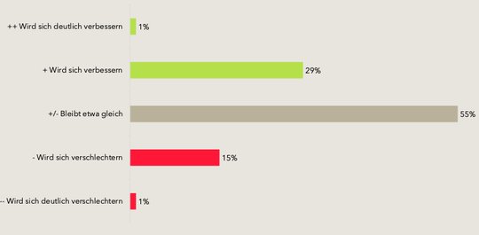 Miese Stimmung: Nur 30 Prozent der Chief Marketing Officer erwarten ein florierendes 2024... (Bild zVg)