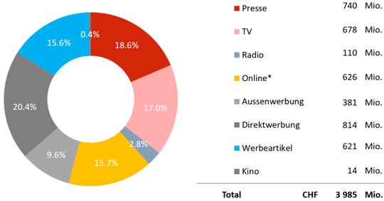 Der Werbekuchen 2021 in der Schweiz: Netto-Werbeumsätze nach Mediengattungen...          (Bild © Werbestatistik Schweiz)
