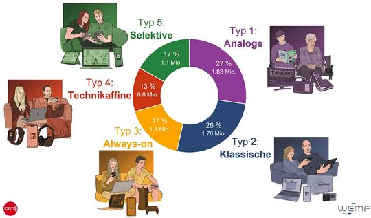 Diese fünf Mediennutzungs-Typen kennt das Land, sagt die Studie von Igem und Wemf. (Bild zVg)