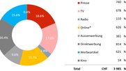 Der Werbekuchen 2021 in der Schweiz: Netto-Werbeumsätze nach Mediengattungen...          (Bild © Werbestatistik Schweiz)