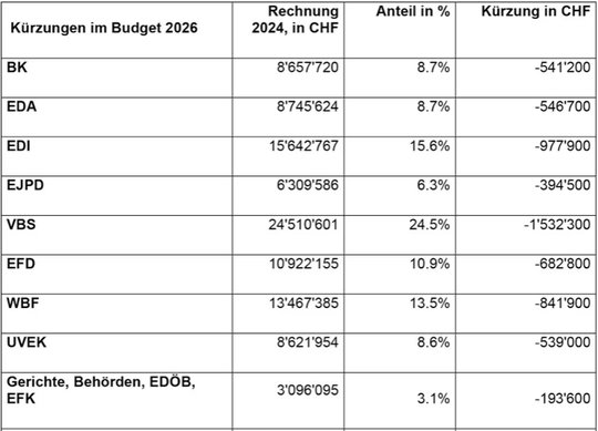 Alle Departemente müssen den Gürtel enger schnallen, am stärksten das VBS... (Bild: Screenshot KR)