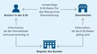 «Sicher und effizient»: So stellt sich der Bund den Fluss der sensiblen Daten vor... (Bild: zVg)