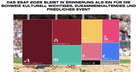 Marken werden dann erinnert und positiv besprochen, wenn sie erkennbar zur Gemeinschaft beitragen, lokale Bezüge herstellen und nicht nur für die Dauer eines Wochenendes präsent seien...   (Grafik: OMD Schweiz/zVg)