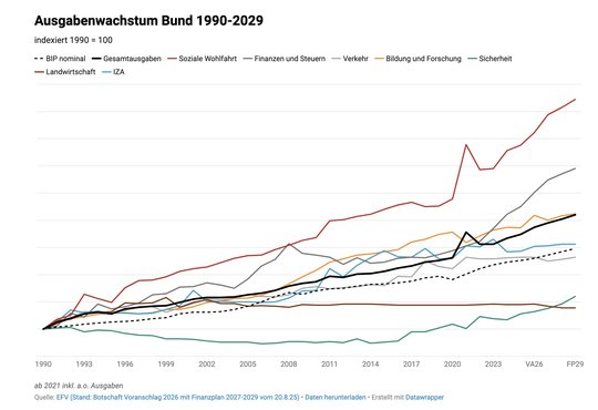 Das Ausgabenwachstum des Bundes von 1990 bis 2029 mit der Botschaft/Voranschlag...   (Grafik: Economiesuisse/zVg)