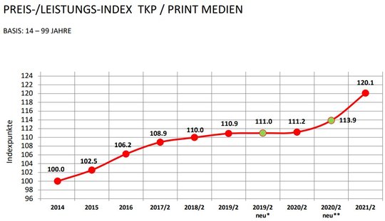 Es wird teurer, möglichst viele Menschen erreichen zu wollen. Vor allem das Fernsehen hat zur Preisentwicklung beigetragen...    (Grafik: SWA/LSA)