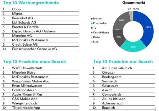 Die Top Ten der Werbetreibenden und Produkte sowie der Verteilschlüssel des Media-Mix...         (Grafiken Media Focus)