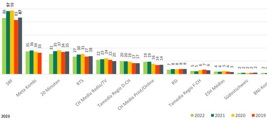 Katerstimmung nach dem Corona-Hoch: Unter den 20 «meinungsstärksten» Medien haben 2022 nur 3 zulegen können... (Screenshot Medienmonitor)
