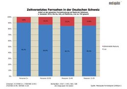 catchup-tv-zeitversetztes-fernsehen-mediapulse-klein-report