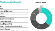 Die Top Werbetreibenden sowie der Media Mix (klassische Medien) für den Monat Januar 2023...     (Grafiken: Media Focus)