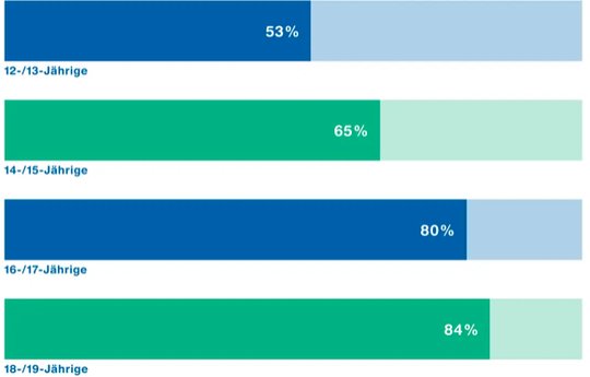 71% der Jugendlichen nutzen KI-Tools...