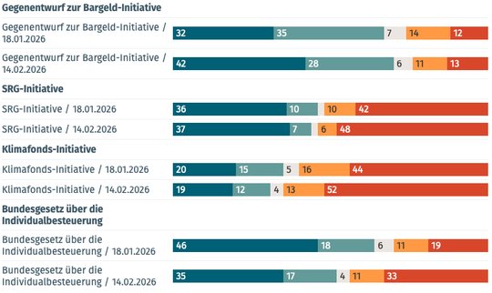 Kopf an Kopf rennen: 42 Prozent wollen sicher Nein stimmen, 36 Prozent sicher Ja... (Bild: © gfs Bern / zVg)
