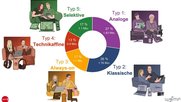 Diese fünf Mediennutzungs-Typen kennt das Land, sagt die Studie von Igem und Wemf. (Bild zVg)