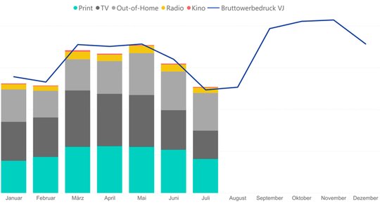 Im Juli lag der Bruttowerbedruck zum ersten Mal im laufenden Jahr über dem Niveau von 2024... (Bild: © Mediafocus) 