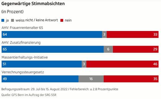 Ein «klares Ja» zur AHV-Reform sagt SRF voraus. Die Gewerkschaften kritisieren die Gfs-Umfrage als «schädlich für die Meinungsbildung». (Bild Screenshot SRF)